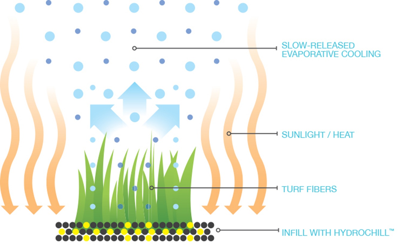 How to sustain Artificial Grass Cool in the Summer Heat