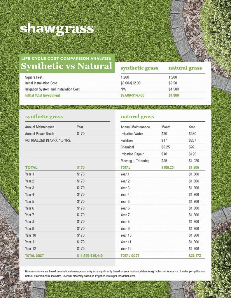 Shawgrass LIfec Cycle Cost Analysis